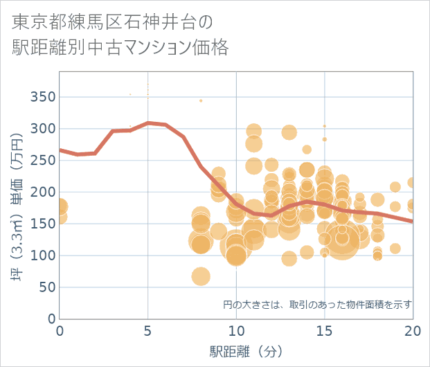 東京都練馬区石神井台の徒歩距離別の中古マンション坪単価