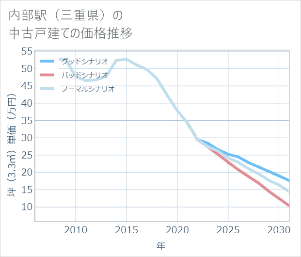 内部駅(三重県)の中古戸建て価格推移