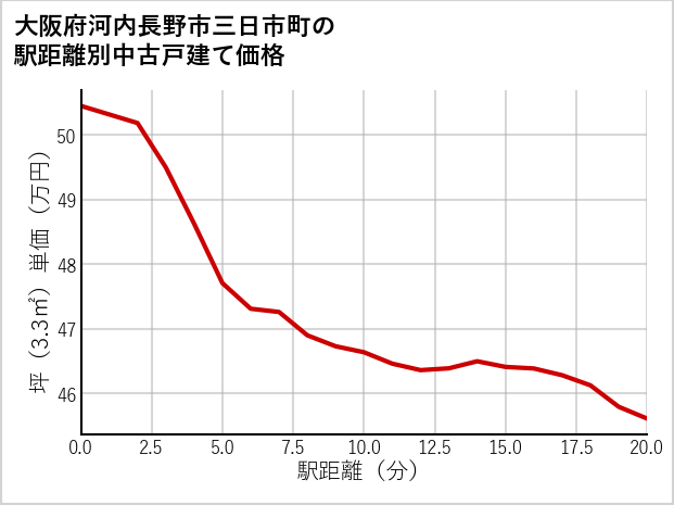 大阪府河内長野市三日市町の徒歩距離別の中古戸建て坪単価