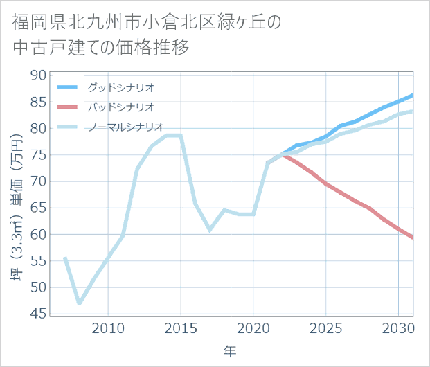 福岡県北九州市小倉北区緑ケ丘の中古戸建て価格推移