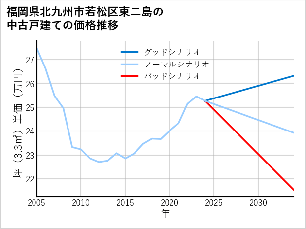 福岡県北九州市若松区東二島の中古戸建て価格推移