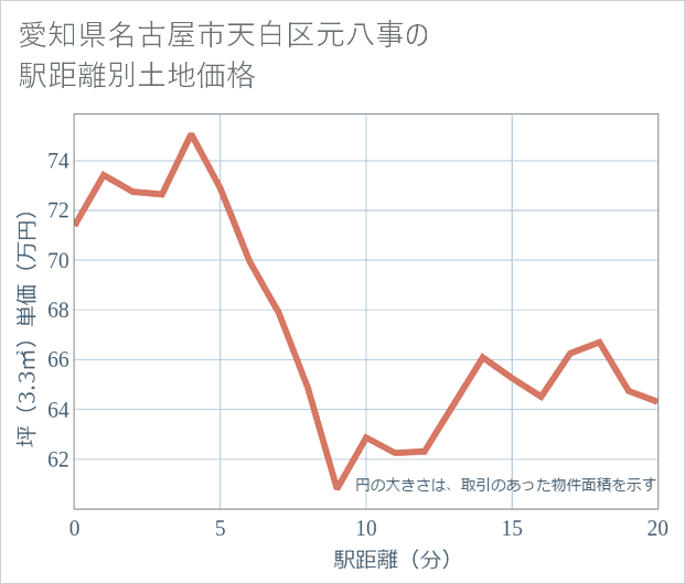 愛知県名古屋市天白区元八事の徒歩距離別の土地坪単価