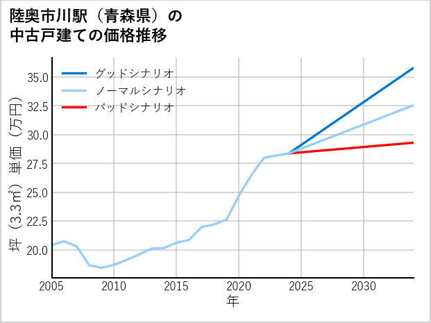 陸奥市川駅（青森県）の中古戸建て価格推移