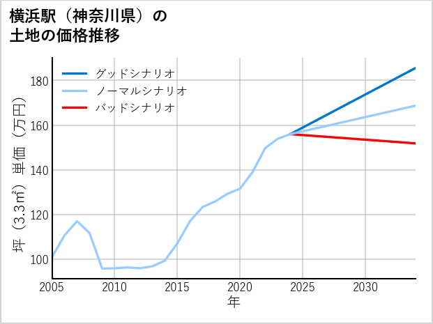 横浜駅（神奈川県）の土地価格推移