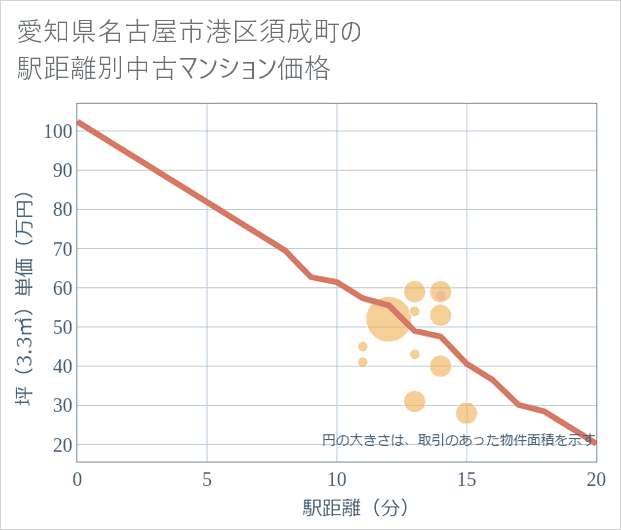 愛知県名古屋市港区須成町の徒歩距離別の中古マンション坪単価