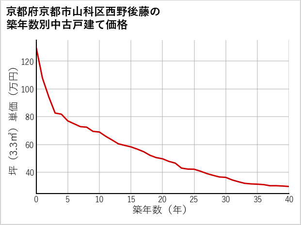 京都府京都市山科区西野後藤の築年数別の中古戸建て坪単価