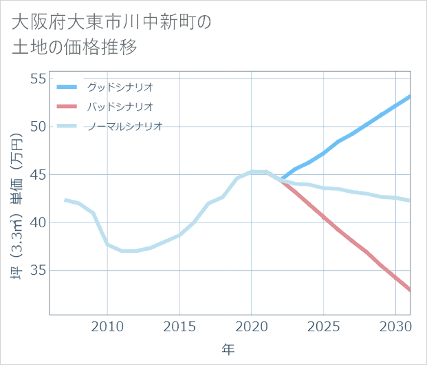大阪府大東市川中新町の土地価格推移