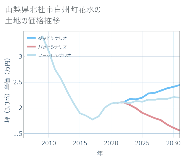 山梨県北杜市白州町花水の土地価格推移