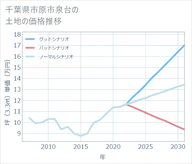 千葉県市原市泉台の土地価格推移