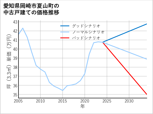 愛知県岡崎市夏山町の中古戸建て価格推移