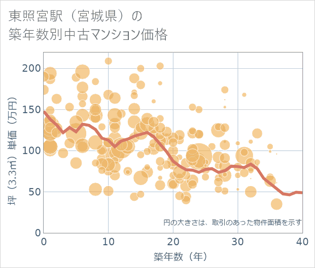 東照宮駅(宮城県)の築年数別の中古マンション坪単価