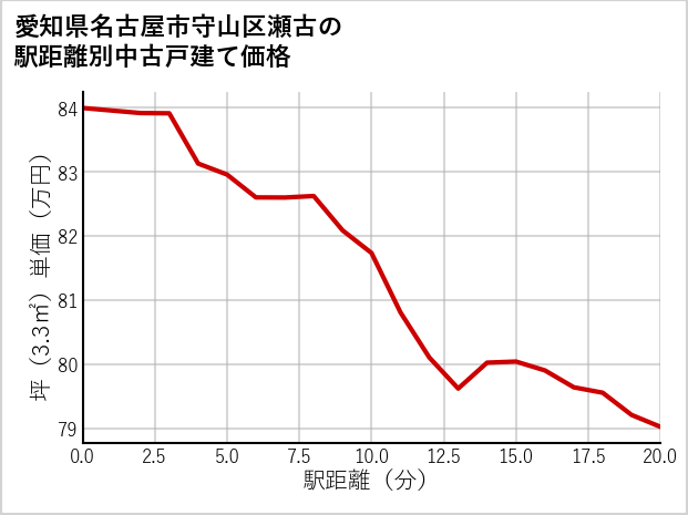 愛知県名古屋市守山区瀬古の徒歩距離別の中古戸建て坪単価