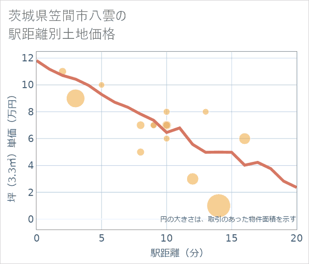 茨城県笠間市八雲の徒歩距離別の土地坪単価