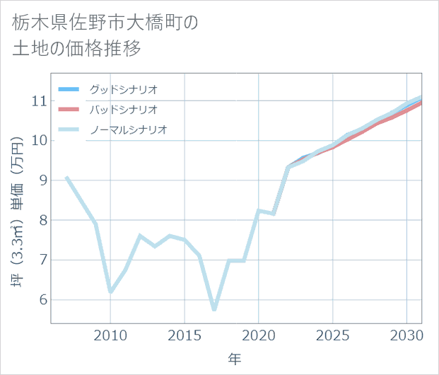 栃木県佐野市大橋町の土地価格推移
