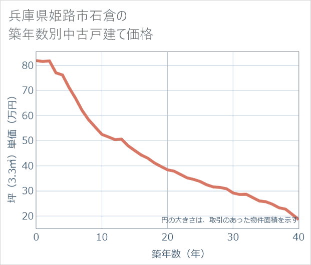 兵庫県姫路市石倉の築年数別の中古戸建て坪単価