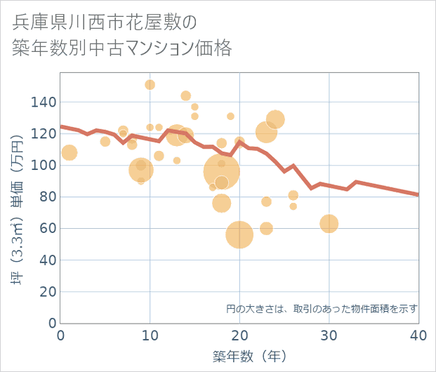 兵庫県川西市花屋敷の築年数別の中古マンション坪単価