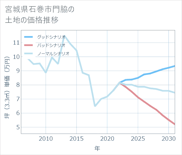宮城県石巻市門脇の土地価格推移