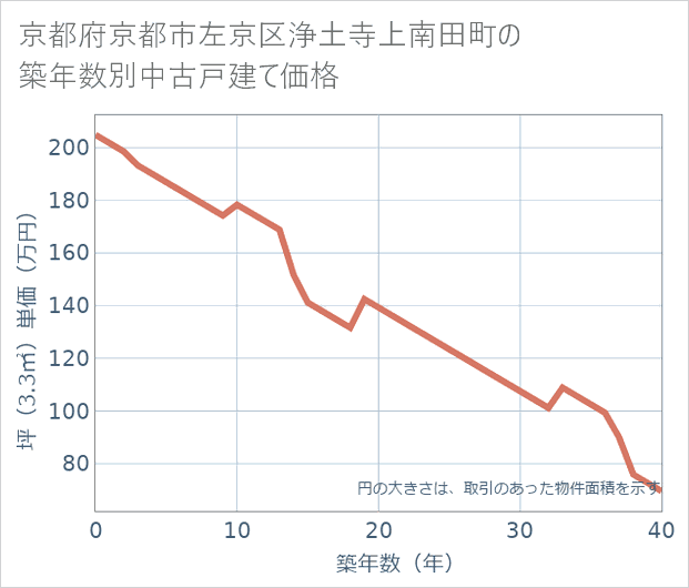 京都府京都市左京区浄土寺上南田町の築年数別の中古戸建て坪単価