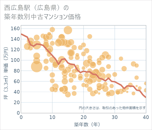 西広島駅(広島県)の築年数別の中古マンション坪単価