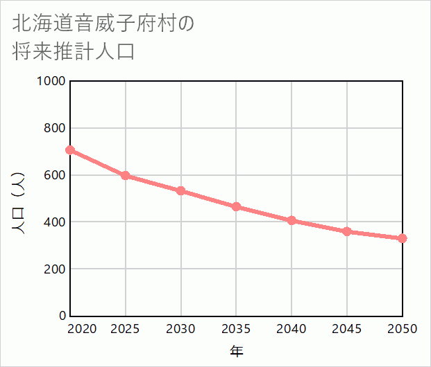 音威子府村の将来推計人口