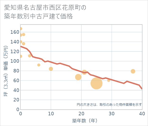 愛知県名古屋市西区花原町の築年数別の中古戸建て坪単価