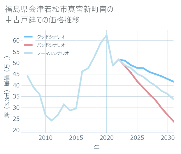 福島県会津若松市真宮新町南の中古戸建て価格推移