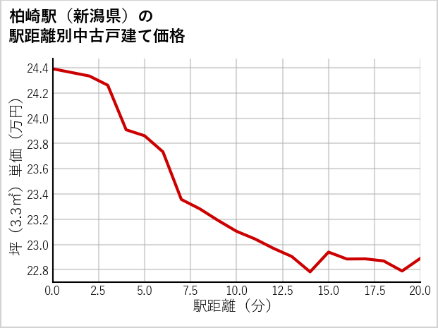 柏崎駅（新潟県）の徒歩距離別の中古戸建て坪単価
