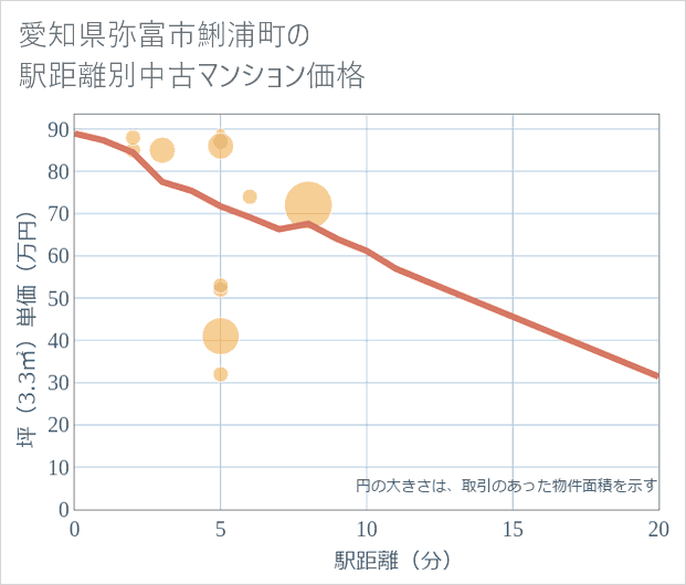 愛知県弥富市鯏浦町の徒歩距離別の中古マンション坪単価