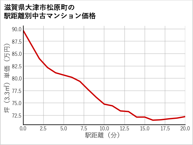 滋賀県大津市松原町の徒歩距離別の中古マンション坪単価