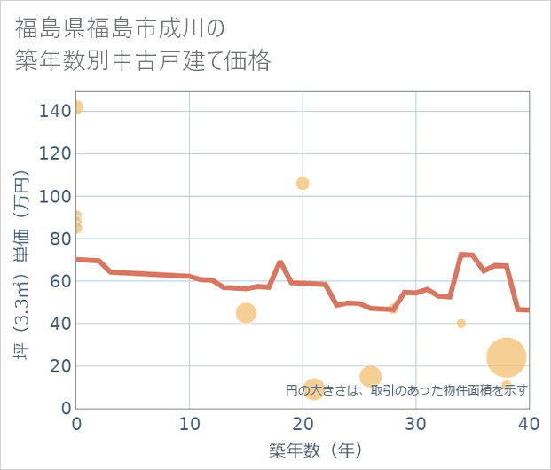 福島県福島市成川の築年数別の中古戸建て坪単価