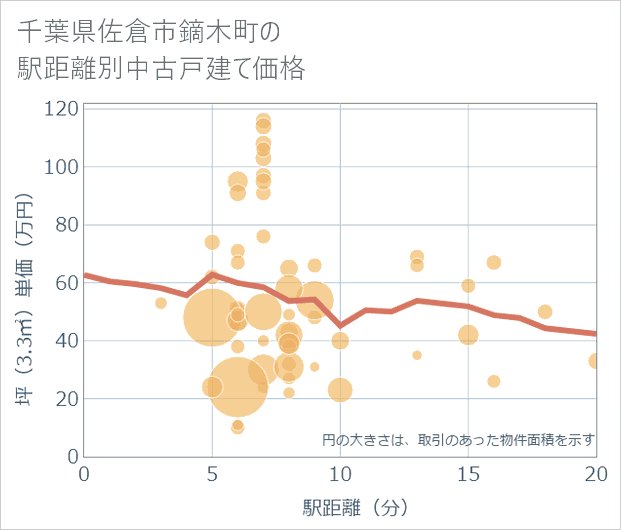 千葉県佐倉市鏑木町の徒歩距離別の中古戸建て坪単価