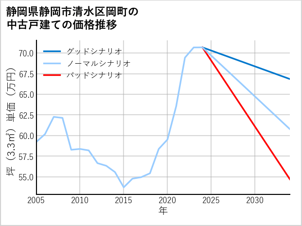 静岡県静岡市清水区岡町の中古戸建て価格推移