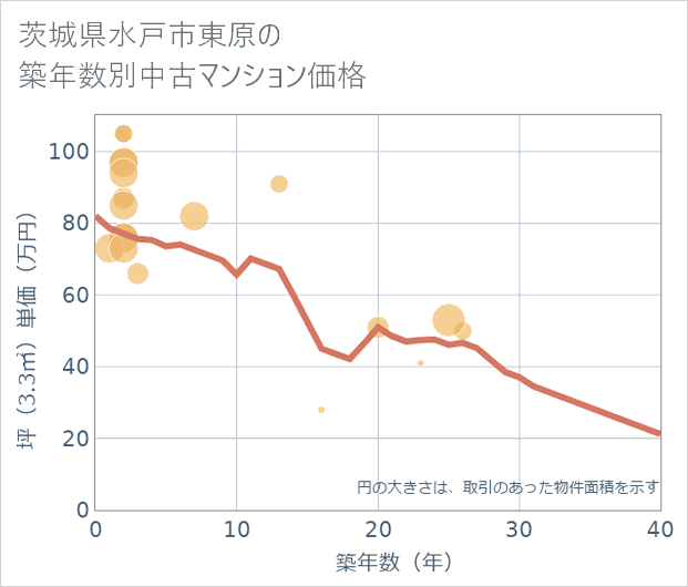 茨城県水戸市東原の築年数別の中古マンション坪単価