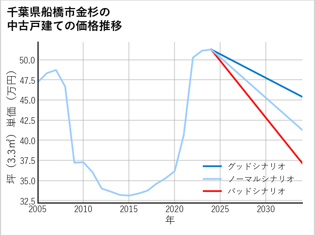 千葉県船橋市金杉の中古戸建て価格推移