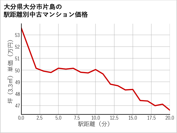 大分県大分市片島の徒歩距離別の中古マンション坪単価