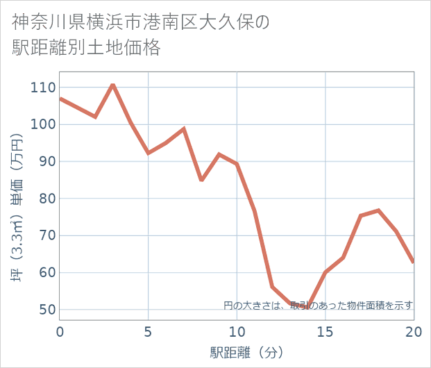 神奈川県横浜市港南区大久保の徒歩距離別の土地坪単価