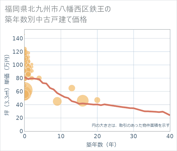 福岡県北九州市八幡西区鉄王の築年数別の中古戸建て坪単価