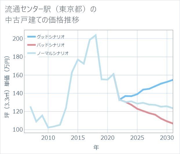 流通センター駅(東京都)の中古戸建て価格推移