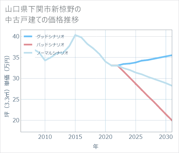 山口県下関市新椋野の中古戸建て価格推移