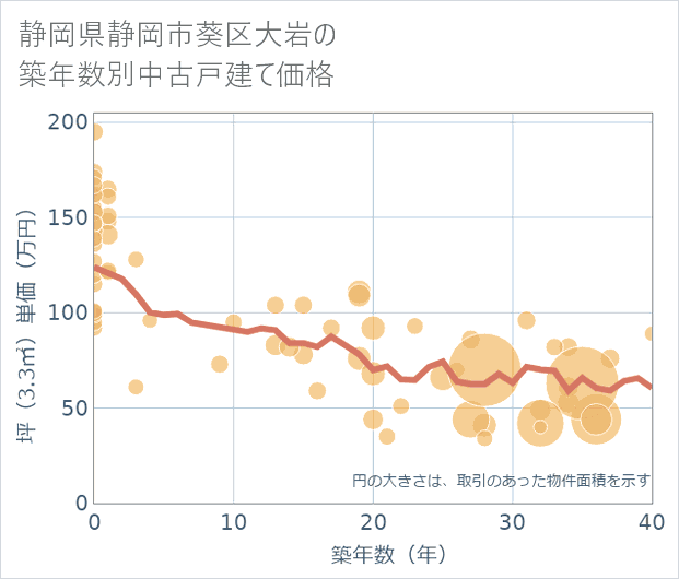 静岡県静岡市葵区大岩の築年数別の中古戸建て坪単価