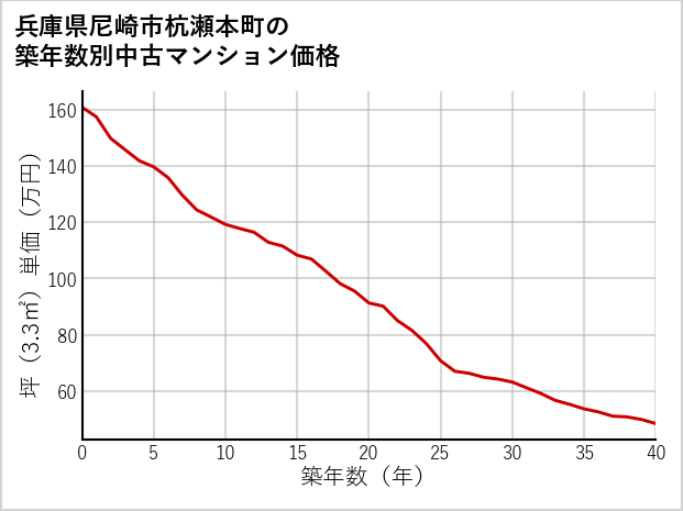 兵庫県尼崎市杭瀬本町の築年数別の中古マンション坪単価