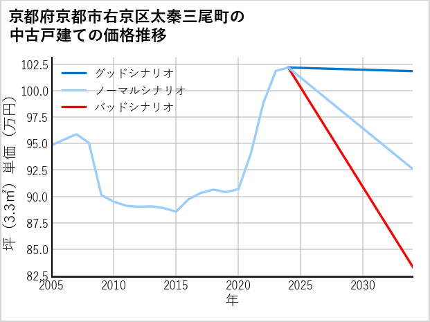 京都府京都市右京区太秦三尾町の中古戸建て価格推移