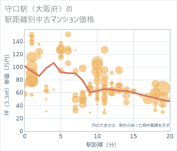 守口駅(大阪府)の徒歩距離別の中古マンション坪単価