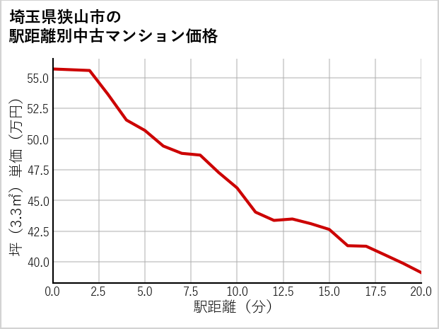 埼玉県狭山市の徒歩距離別の中古マンション坪単価