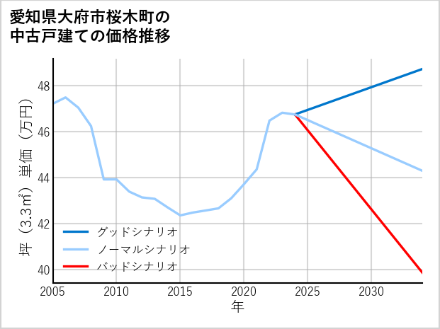 愛知県大府市桜木町の中古戸建て価格推移