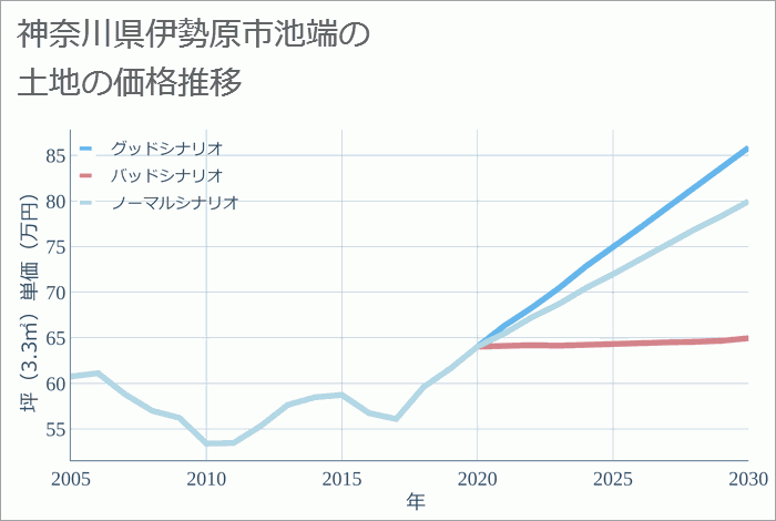 神奈川県伊勢原市池端の土地価格推移