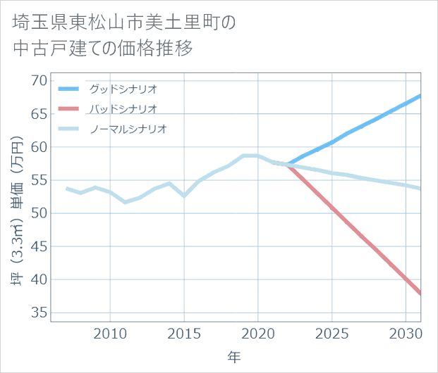 埼玉県東松山市美土里町の中古戸建て価格推移