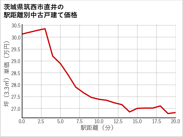 茨城県筑西市直井の徒歩距離別の中古戸建て坪単価