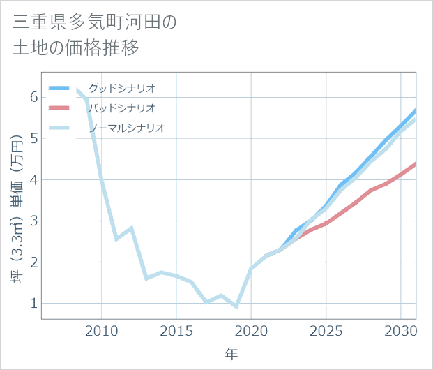 三重県多気町河田の土地価格推移