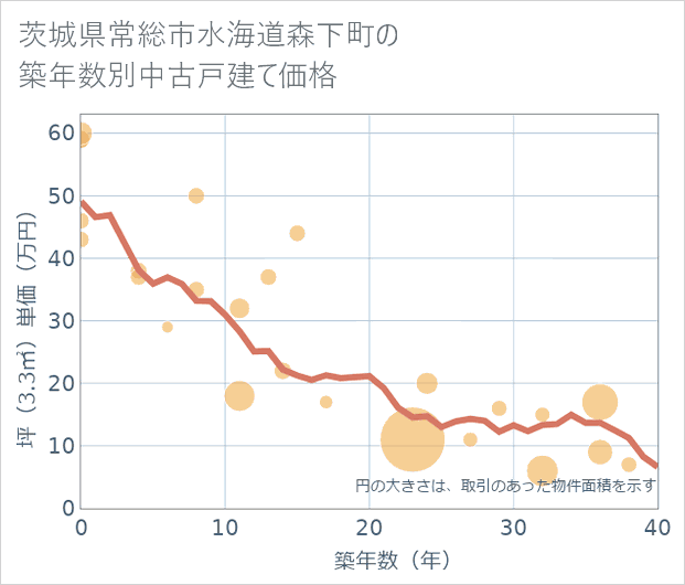 茨城県常総市水海道森下町の築年数別の中古戸建て坪単価